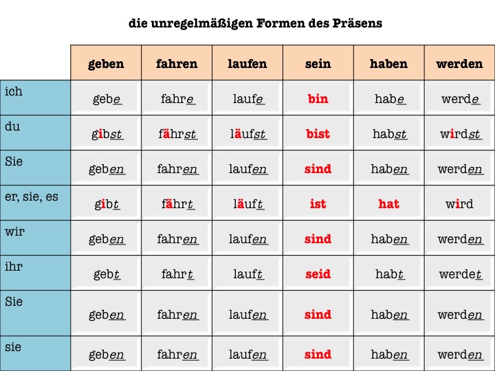 Verbos regulares en alemán