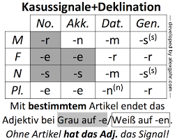 Preparación para el examen B1 de alemán