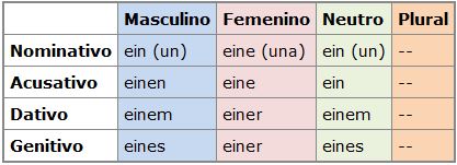 Preparación para el examen A1 de alemán