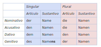 Declinacion Nominativo